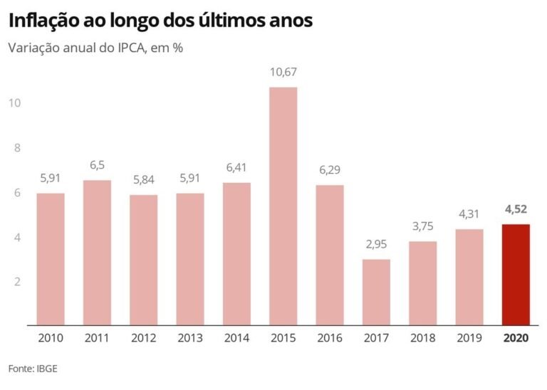 Alimentos Disparam Na Pandemia E Inflação Fecha 2020 Com Maior Alta Em 4 Anos Portal Do 3 9685